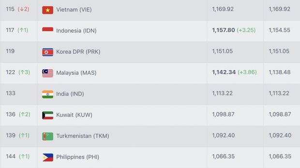 Update Ranking FIFA Indonesia